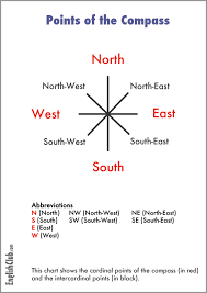 points of the compass vocabulary englishclub