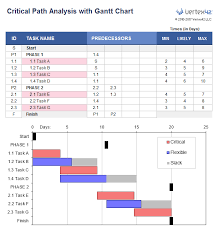 Gantt Chart Showing Critical Path With Excel Gantt Chart