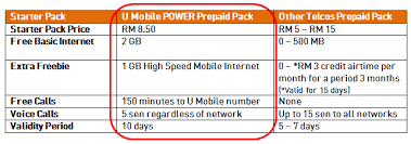 Select mobile check load from the menu to the left. U Mobile U Mobile S Power Prepaid Pack Offers Best Value With 3gb Of Free Data Every Month And Lowest Call Rates