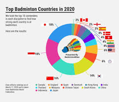 Jun 04, 2021 · viva bulutangkis melansir dari situs resmi federasi bulutangkis dunia (bwf), pemain asal spanyol itu memutuskan mundur dari olimpiade 2020 tokyo. Bwf Ranking 2019