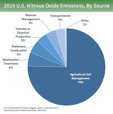 Overview Of Greenhouse Gases Greenhouse Gas Ghg Emissions Us Epa