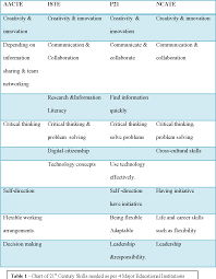Table 1 From An Examination Of Teachers Integration Of Web