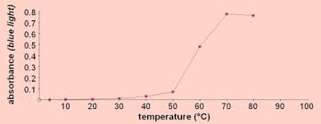 Membrane Protein Solubilization