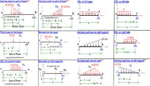 bending moment calculation bending moment shear force