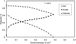 It is a next energy source with exellent cost reduction effect and greater performance than a diesel generator.it immediately supplies and provides required electricity to apartement building, shopping district, and house, etc. Direct Methanol Fuel Cell Dmfc Springerlink