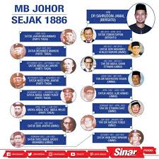 Senarai Mb Johor Sejak 1886