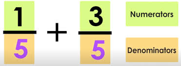 You ate 3/8 of a pizza, and your friend ate 2/8 of the pizza. Adding And Subtracting Fractions With Unlike Denominators In 3 Steps Mashup Math