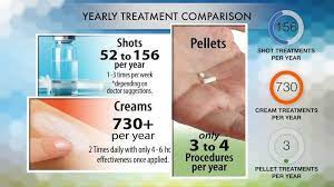 Shots Creams Or Pellets Which Is Best Studies Have Shown Balanc Bioidentical Hormones Bioidentical Hormone Replacement Therapy Hormone Replacement Therapy