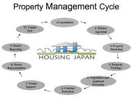 Aligned vision dr barry p haynes sheffield hallam university abstract purpose: Does Your Organization Use This Property Management Cycle Property Management Marketing Property Management Real Estate Business
