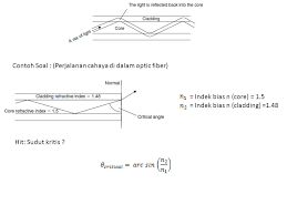Contoh soal dan materi alat optik. Sistem Komunikasi Fiber Optik Ppt Download