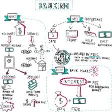 What Is The Banking System Napkin Finance Has The Answer Banking Finance Teaching Money
