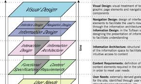The 7 Best Ux Infographics Infographic Information Architecture Navigation Design