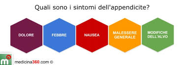 L'appendicite est une urgence médicale, c'est pourquoi il est important d'en reconnaitre les signes et de consulter un docteur le plus rapidement observez les symptômes communs de l'appendicite. Appendicite Acuta O Cronica Sintomi Cause Dieta Cura Ed Operazione