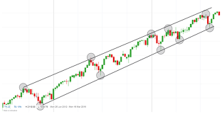 How To Trade Fx Using Price Action Trading Strategies Ig Uk