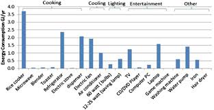 Kitchenaid ® artisan ® mini mixer vs full size. Household Lifestyle Effect On Residential Electrical Energy Consumption In Indonesia On Site Measurement Methods Sciencedirect