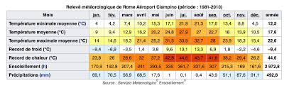 Prévision météo pour vendredi 17 février 2017 ( après midi ). Meteo Rome Previsions A 15 Jours Climat Et Quand Venir Vanupied
