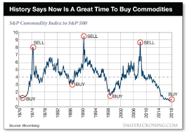 Find the latest information on s&p 500 (^gspc) including data, charts, related news and more from yahoo finance. Buy Here Sell Here This Chart Says Commodities Have Never Been This Cheap Vs Stocks Marketwatch