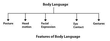 Expressions To Influence Body Language