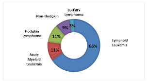 Liver cancer on the rise. Facts And Statistics Leukemia And Lymphoma Society Of Canada