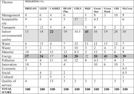 Rainwater harvesting, natural lighting, cross ventilation are some of the features in this 8,82,000 sq ft tower. Environmental Assessment Schemes For Non Domestic Building Refurbishment In The Malaysian Context Sciencedirect