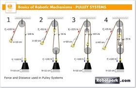 Robotic Mechanisms Pulley Systems 51005 Robotpark Academy Mechanical Advantage Block And Tackle Pulley