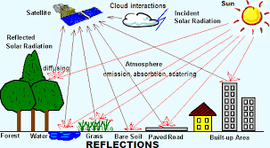 It is used to gather information and imaging remotely. Identification Of Communication Channels For Remote Sensing Systems Using Volterra Model In Frequency Domain Intechopen