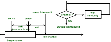 Like csma/cd it is also operated in the medium access control layer. Difference Between 1 Persistent And Non Persistent Csma Geeksforgeeks