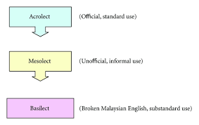 There are many who will be happy to oblige. The Many Faces Of Malaysian English