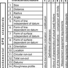 Structure Of The Gps Matrix According To Iso Tr 14638