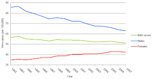 chart 2 lung cancer age standardized incidence rates per