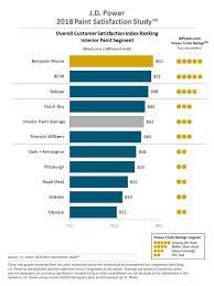Finally, our crew of trained professionals will get your job done fast. 9 Best Paints For Your Home Clark Howard