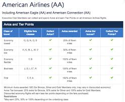 American Airlines Aadvantage Program Laser Hair Removal