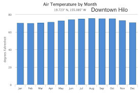 hilo monthly average weather temperature rainfall and