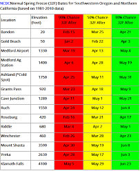 Find The Best Time To Plant With This Freeze Risk Chart