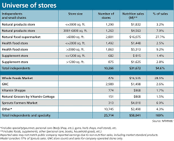 universe of natural stores 2019 nfm market overview chart