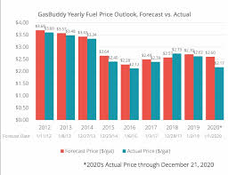 Get all information on the price of natural gas including news, charts and realtime quotes. Gasbuddy Prices At Pump Could Jump Significantly In 2021 Wane 15