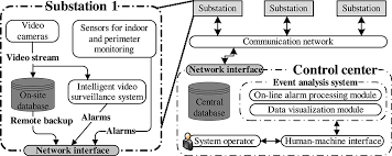 Tsi is trusted with servicing thousands of families, homes & businesses on the. On Line Physical Security Monitoring Of Power Substations Xie 2016 International Transactions On Electrical Energy Systems Wiley Online Library