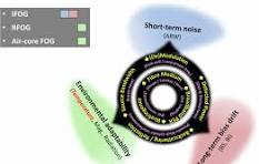 Navigation-grade interferometric air-core antiresonant fibre ...