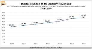 Adage Digital Share Agency Revenue 2009 2015 May2016