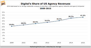 adage digital share agency revenue 2009 2015 may2016