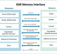 DDR Memory and the Challenges in PCB Design | Sierra Circuits