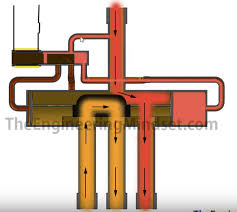 Such valves may be used to facilitate complete reversal of the cycle makes it possible to also use the system for cooling. Reversing Valve The Engineering Mindset