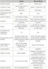 Sunni Vs Shia Comparison Chart On Belief Systems Teacher Help Names With Meaning Shia