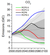 Rcp8.5 assumes a nightmarish world even before climate impacts, resulting from substantial changes to unfortunately scientists often inaccurately describe rcp8.5 as the baseline scenario — a future. What On Earth Is An Rcp A Quick Guide To Carbon Dioxide By David Furphy Medium