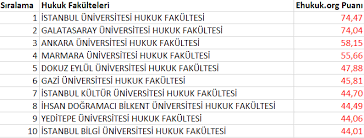 Yükseköğretim kurulu, (yök) yükseköğretim kurumları sınavı (yks) sonuçlarının 2018 yılında yök atlas sistemini kullananların en çok inceledikleri program tıp olmuş, hukuk ise çok az farkla. Turkiye Nin En Iyi Hukuk Fakulteleri Hangileri Egitim Ajansi Egitim Egitim Ajansi Abbas Guclu Dgs Oss
