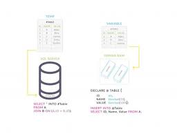 Temporary Tables Vs Table Variables In Sql Server