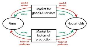 Circular Flow Diagram Jpg 425 224 Circular Flow Of Income Factors Of Production Diagram