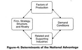 Porter's diamond model explains explaining why certain industries within a particular nation are competitive internationally, whereas others might not. Porter S Diamond Theory Of National Advantage
