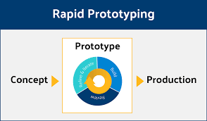 This isd model is known as the instructional technology/instructional design/addie model. Rapid Prototyping Increasing Proficiency In Design