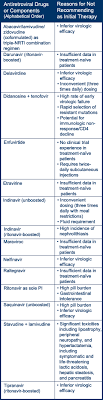 A Closer Look At The New U S Dhhs Hiv Treatment Guidelines